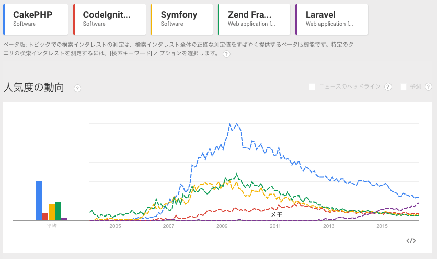 phpフレームワーク 人気比較その2 日本
