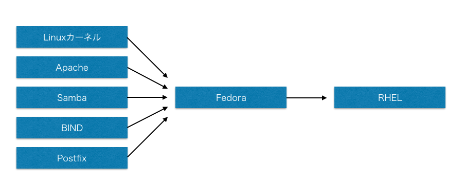 アップストリーム