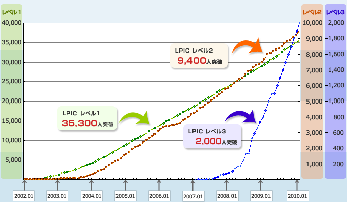 LPIC昔の合格者数