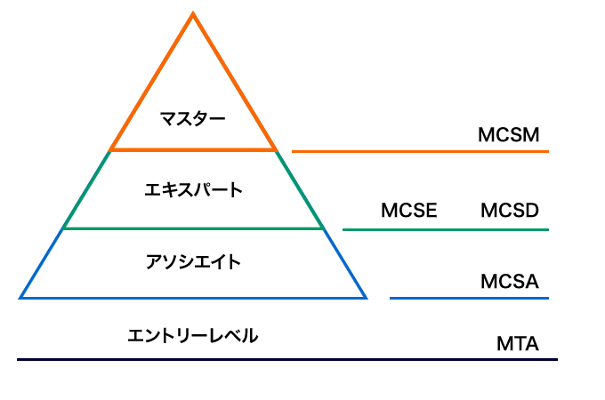 windowsサーバー資格