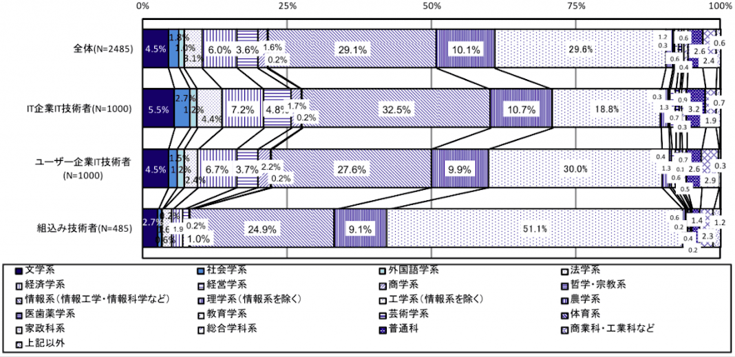 エンジニアの学科