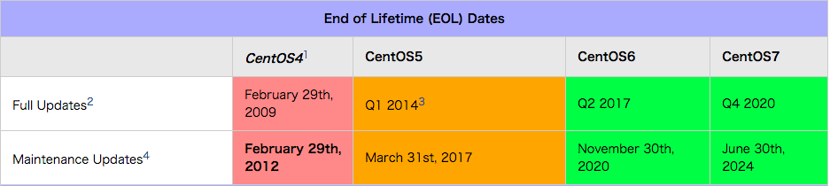 cenos update