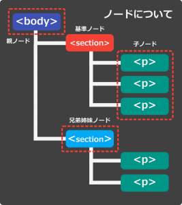 ノードについて