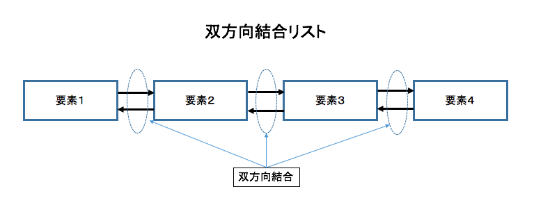 双方向結合リスト