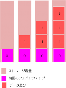 増分バックアップとは