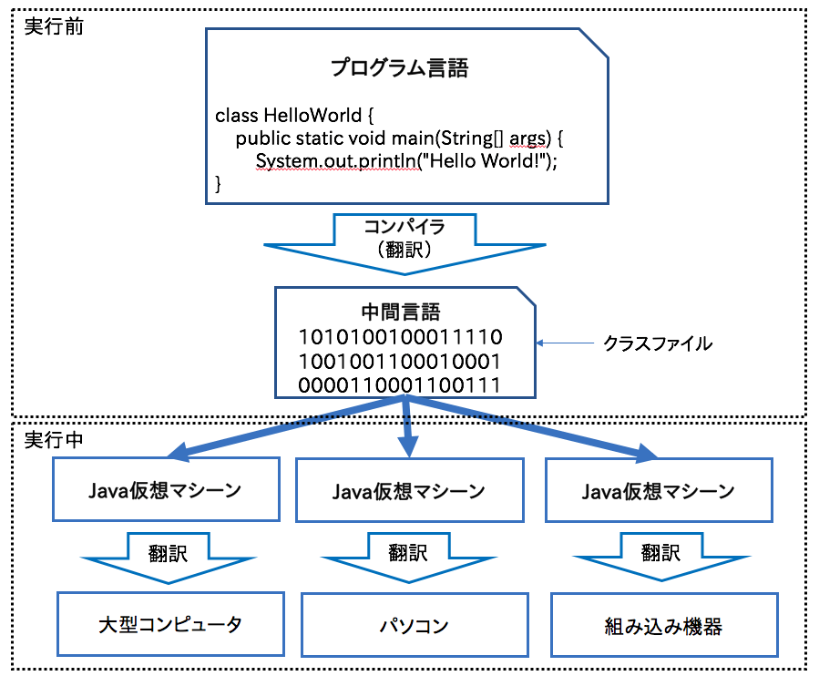 javaのコンパイル