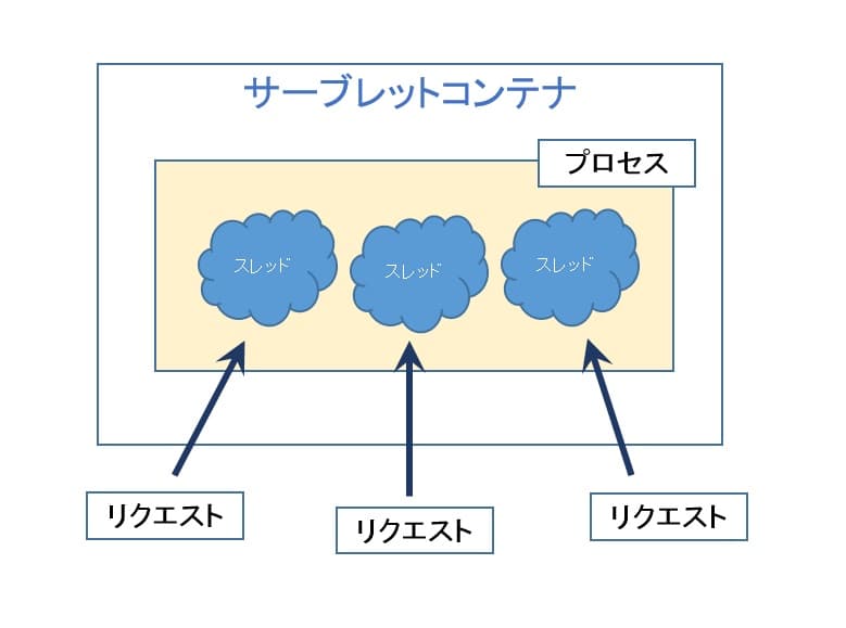 サーブレットコンテナ