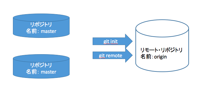 リモートリポジトリ