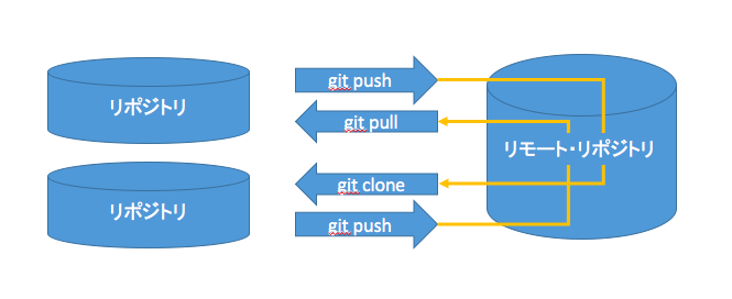 git push