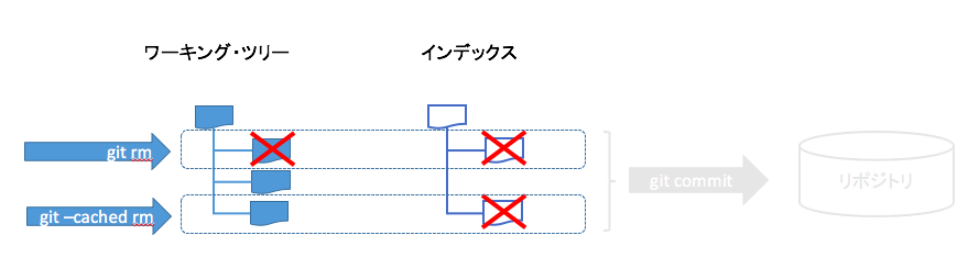 git rm