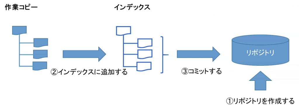 SourceTreeの使い方