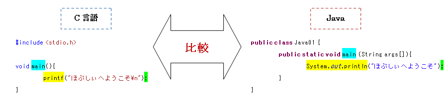 CとJavaの比較