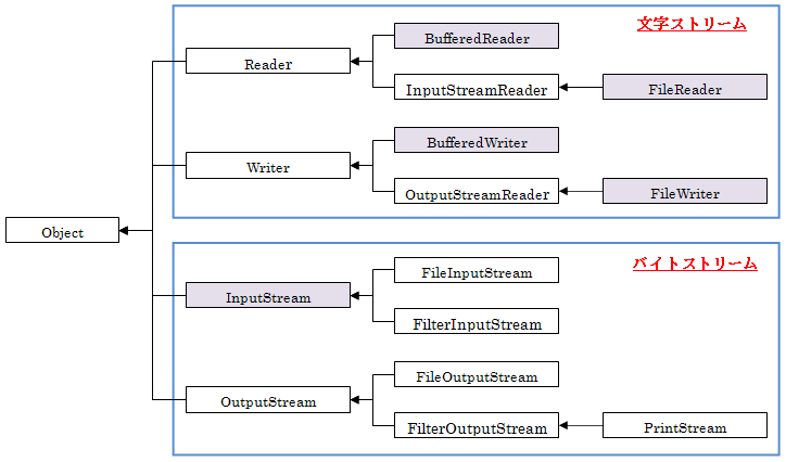 ���o�̓N���X