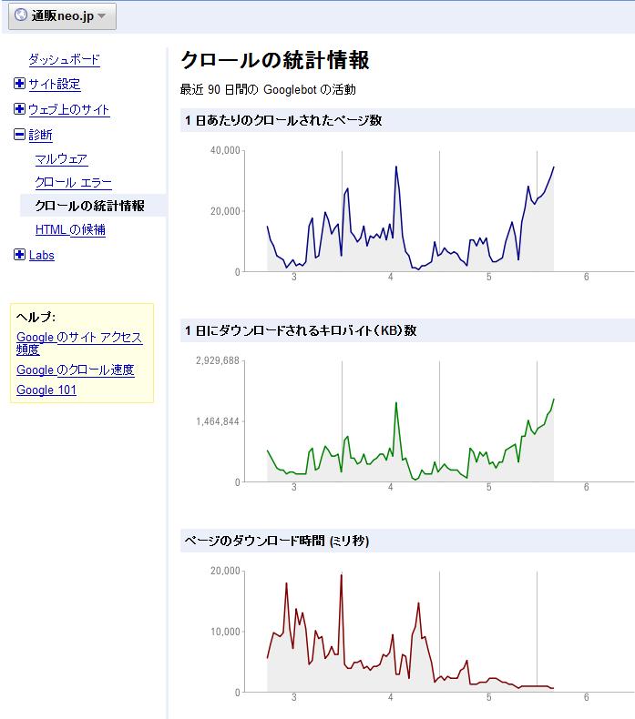 ダウンロード時間とダウンロードページ数2 ダウンロード時間とダウンロードページ数2