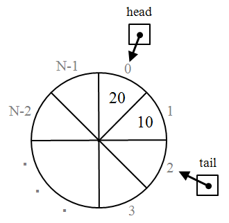 �����O�o�b�t�@