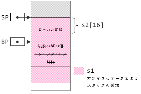 バッファオーバーフロー