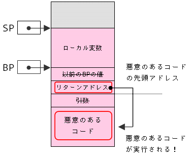 バッファオーバーフロー攻撃