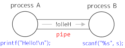 �p�C�v�̊T�O�}