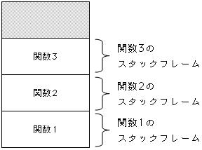 スタックフレーム