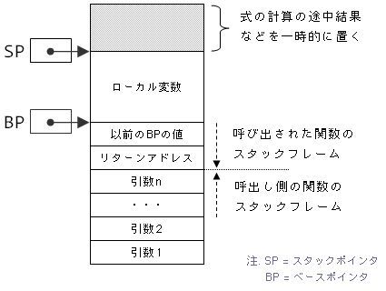 スタックフレーム その2