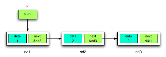 �R�̃m�[�h�������X�g