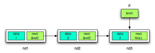 �R�̃m�[�h�������X�g