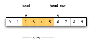 待ち行列を表す配列