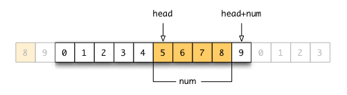 リングバッファ1