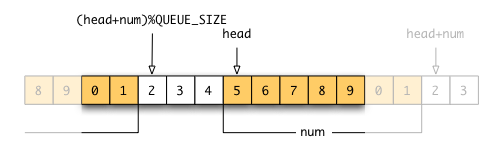 リングバッファ2
