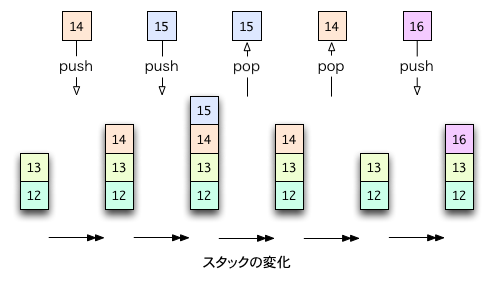 スタックの変化