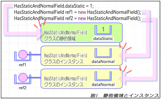 図1 静的領域とインスタンス