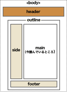 ���̃y�[�W�̍\���}