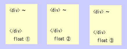 CSS Leval 1 �� float������ݒ肵���u���b�N���x���v�f�����ɂR���ׂĉ�������}