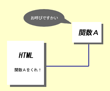HTML����AJavaScript�̊֐���ǂ�ł���}