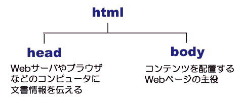 �w�b�_�Ɩ{�̕����̍\���}