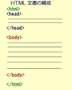 HTML�����̍\��