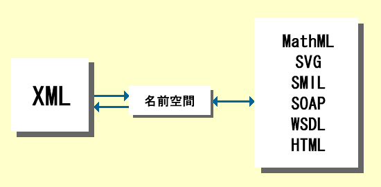 名前空間によって様々な規格をXML文書に取り込んでいる図
