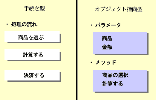 �葱���^�v���O�����ƁA�I�u�W�F�N�g���v���O������Δ䂳���Ă���}�B�葱���ł͂��ꂼ��̏����v���O�������K�v