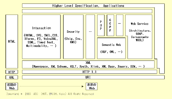 将来のウェブアーキテクチャーを表わした図