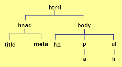 HTML�\���̃c���[�\���}