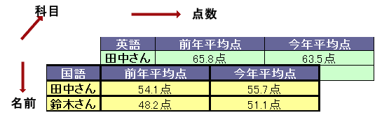多次元に分けた票を個別に表示している図