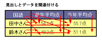 見出しセルとデータセルを関連付けている図
