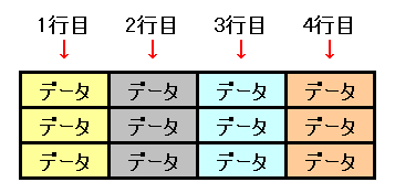 列をグループ化している図