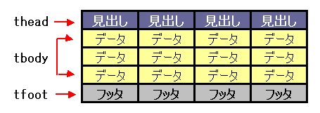 見出し、フッタ、本体の各セルをグループ化している図