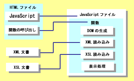 XML�����̓ǂݍ��݂ƕ\�����@������������̐}