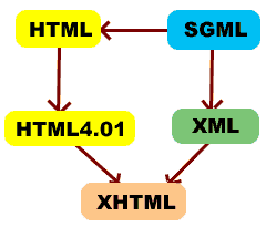 XHTML�܂ł̗���