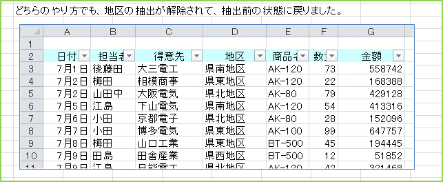 �ǂ���̂����ł��A�n��̒��o����������āA���o�O�̏�Ԃɖ߂�܂����B