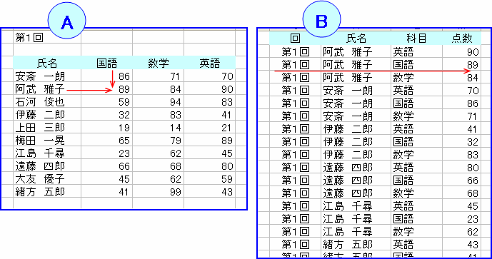 �����̃V�[�g����̃s�{�b�g�e�[�u���ɓK����f�[�^�`��