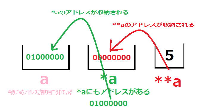 ポインタのポインタ
